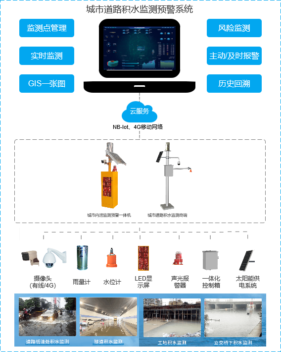 智慧积水监测系统，为美好未来保驾护航